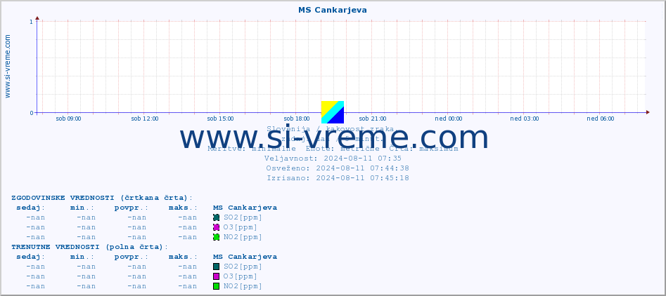 POVPREČJE :: MS Cankarjeva :: SO2 | CO | O3 | NO2 :: zadnji dan / 5 minut.