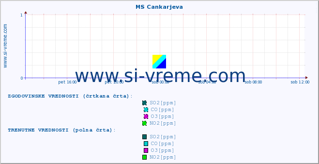 POVPREČJE :: MS Cankarjeva :: SO2 | CO | O3 | NO2 :: zadnji dan / 5 minut.