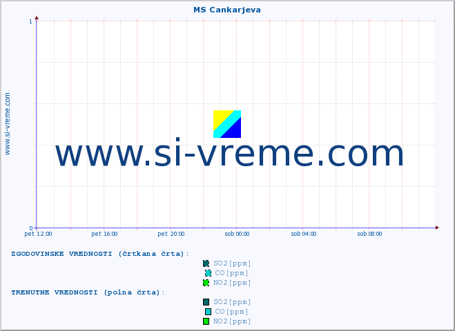 POVPREČJE :: MS Cankarjeva :: SO2 | CO | O3 | NO2 :: zadnji dan / 5 minut.