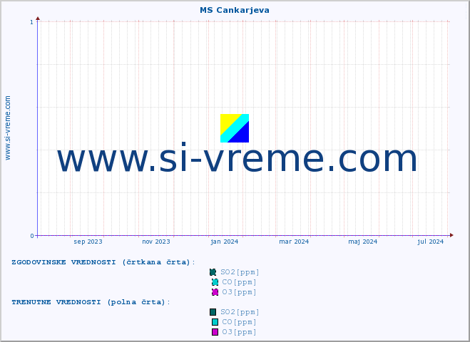 POVPREČJE :: MS Cankarjeva :: SO2 | CO | O3 | NO2 :: zadnje leto / en dan.