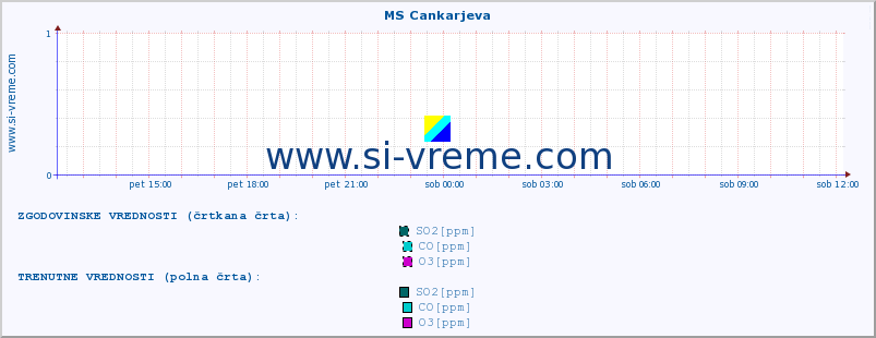 POVPREČJE :: MS Cankarjeva :: SO2 | CO | O3 | NO2 :: zadnji dan / 5 minut.