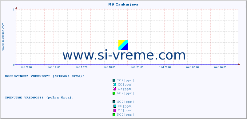 POVPREČJE :: MS Cankarjeva :: SO2 | CO | O3 | NO2 :: zadnji dan / 5 minut.