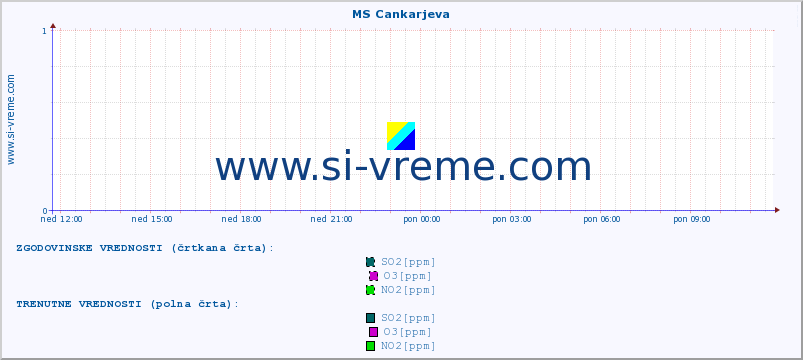 POVPREČJE :: MS Cankarjeva :: SO2 | CO | O3 | NO2 :: zadnji dan / 5 minut.