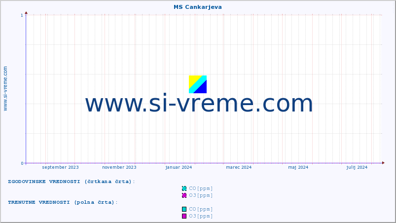 POVPREČJE :: MS Cankarjeva :: SO2 | CO | O3 | NO2 :: zadnje leto / en dan.