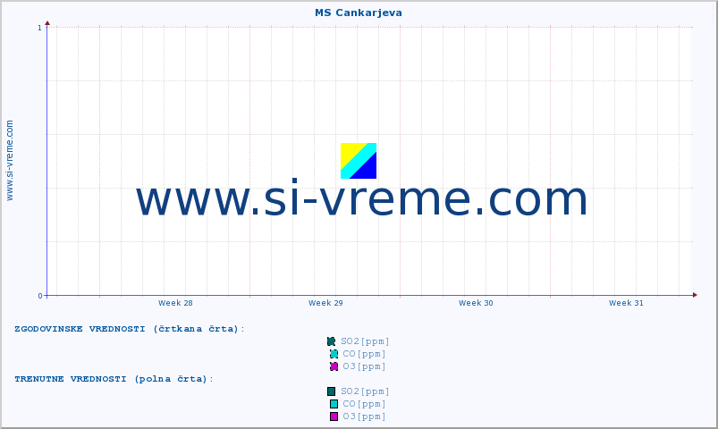 POVPREČJE :: MS Cankarjeva :: SO2 | CO | O3 | NO2 :: zadnji mesec / 2 uri.