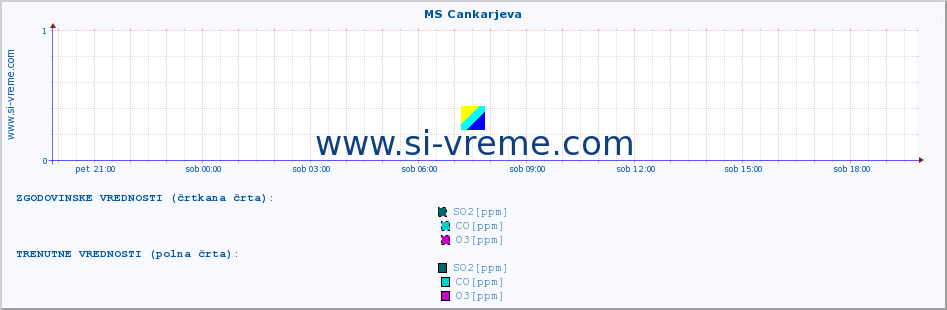 POVPREČJE :: MS Cankarjeva :: SO2 | CO | O3 | NO2 :: zadnji dan / 5 minut.