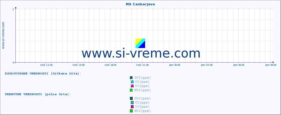 POVPREČJE :: MS Cankarjeva :: SO2 | CO | O3 | NO2 :: zadnji dan / 5 minut.