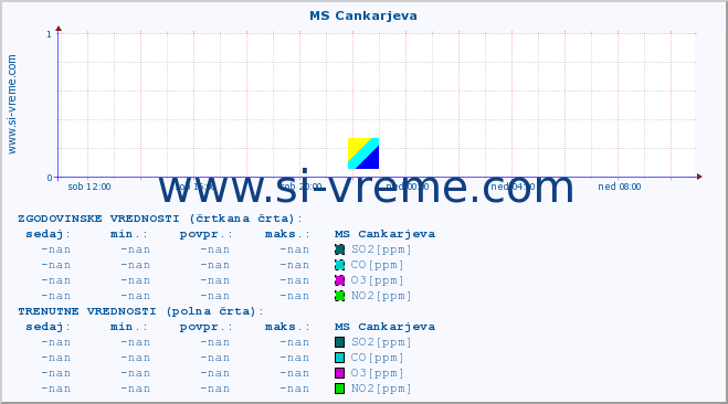 POVPREČJE :: MS Cankarjeva :: SO2 | CO | O3 | NO2 :: zadnji dan / 5 minut.