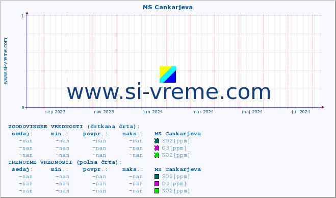 POVPREČJE :: MS Cankarjeva :: SO2 | CO | O3 | NO2 :: zadnje leto / en dan.