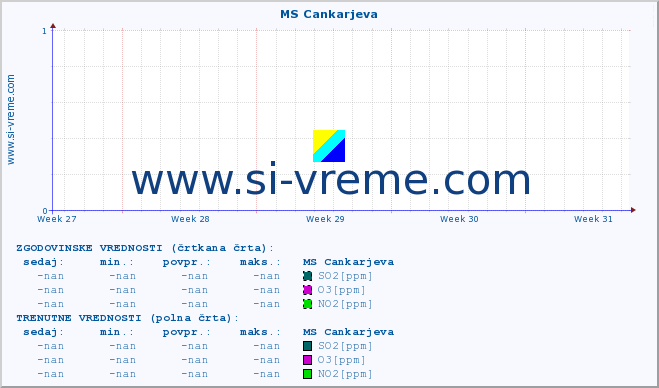 POVPREČJE :: MS Cankarjeva :: SO2 | CO | O3 | NO2 :: zadnji mesec / 2 uri.