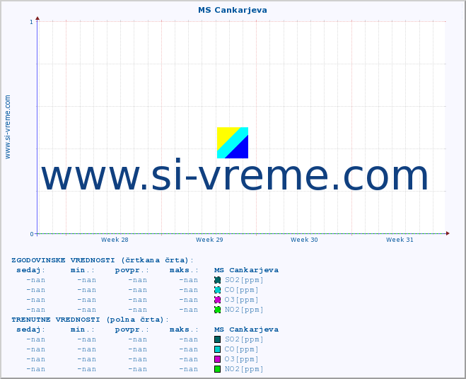 POVPREČJE :: MS Cankarjeva :: SO2 | CO | O3 | NO2 :: zadnji mesec / 2 uri.