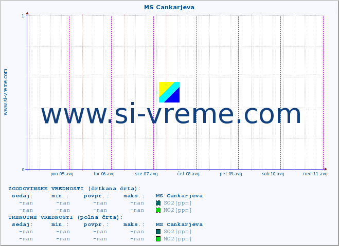 POVPREČJE :: MS Cankarjeva :: SO2 | CO | O3 | NO2 :: zadnji teden / 30 minut.