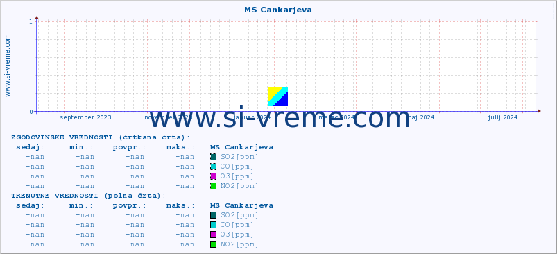 POVPREČJE :: MS Cankarjeva :: SO2 | CO | O3 | NO2 :: zadnje leto / en dan.