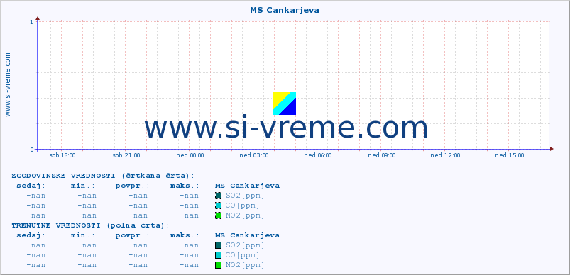 POVPREČJE :: MS Cankarjeva :: SO2 | CO | O3 | NO2 :: zadnji dan / 5 minut.