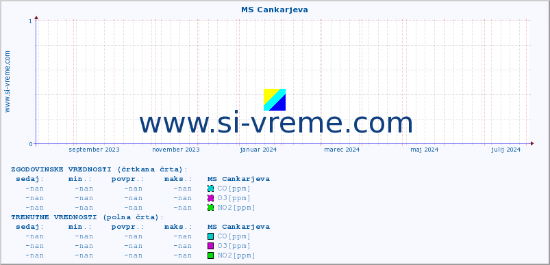 POVPREČJE :: MS Cankarjeva :: SO2 | CO | O3 | NO2 :: zadnje leto / en dan.