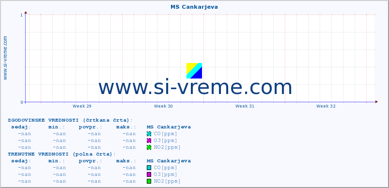 POVPREČJE :: MS Cankarjeva :: SO2 | CO | O3 | NO2 :: zadnji mesec / 2 uri.