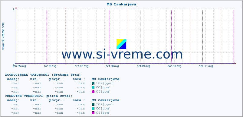 POVPREČJE :: MS Cankarjeva :: SO2 | CO | O3 | NO2 :: zadnji teden / 30 minut.