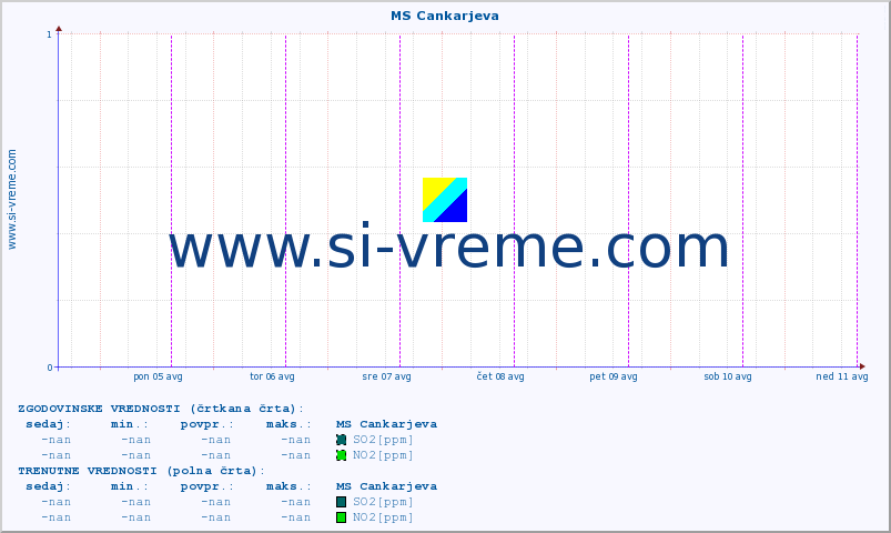 POVPREČJE :: MS Cankarjeva :: SO2 | CO | O3 | NO2 :: zadnji teden / 30 minut.