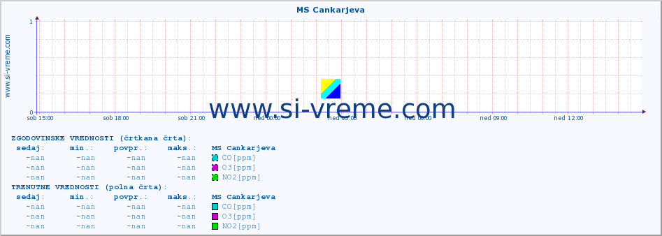 POVPREČJE :: MS Cankarjeva :: SO2 | CO | O3 | NO2 :: zadnji dan / 5 minut.