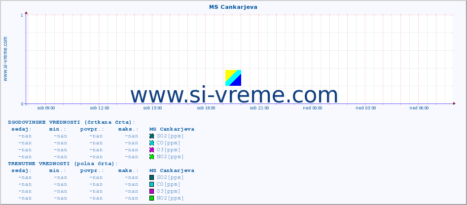 POVPREČJE :: MS Cankarjeva :: SO2 | CO | O3 | NO2 :: zadnji dan / 5 minut.