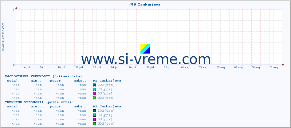 POVPREČJE :: MS Cankarjeva :: SO2 | CO | O3 | NO2 :: zadnji mesec / 2 uri.