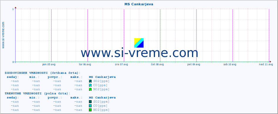 POVPREČJE :: MS Cankarjeva :: SO2 | CO | O3 | NO2 :: zadnji teden / 30 minut.