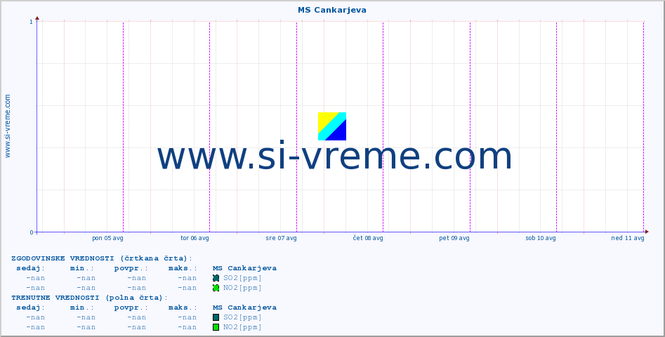 POVPREČJE :: MS Cankarjeva :: SO2 | CO | O3 | NO2 :: zadnji teden / 30 minut.