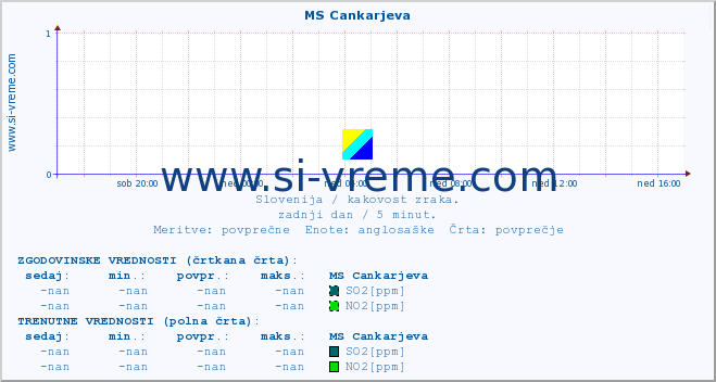 POVPREČJE :: MS Cankarjeva :: SO2 | CO | O3 | NO2 :: zadnji dan / 5 minut.