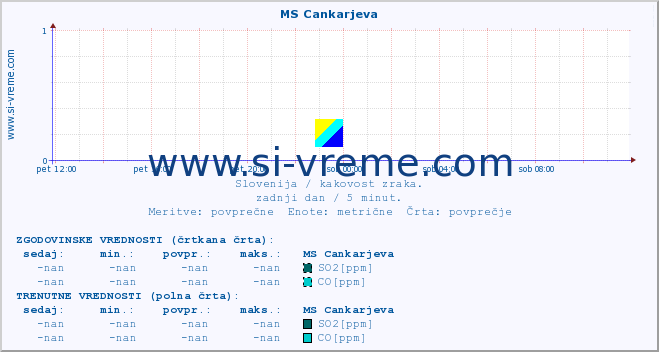 POVPREČJE :: MS Cankarjeva :: SO2 | CO | O3 | NO2 :: zadnji dan / 5 minut.