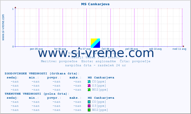 POVPREČJE :: MS Cankarjeva :: SO2 | CO | O3 | NO2 :: zadnji teden / 30 minut.