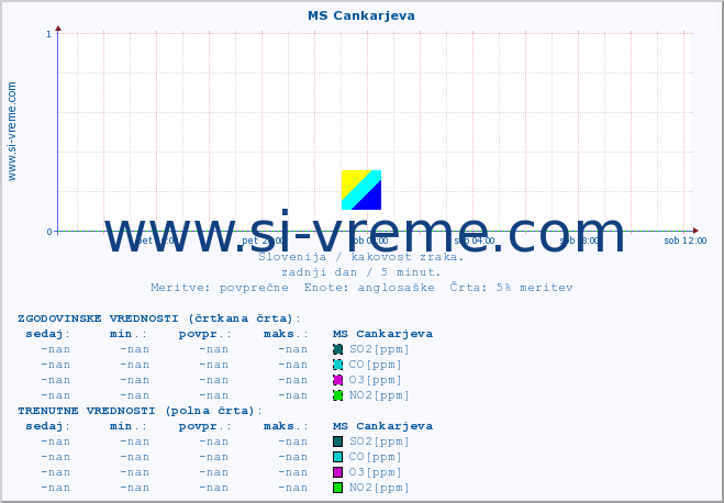 POVPREČJE :: MS Cankarjeva :: SO2 | CO | O3 | NO2 :: zadnji dan / 5 minut.