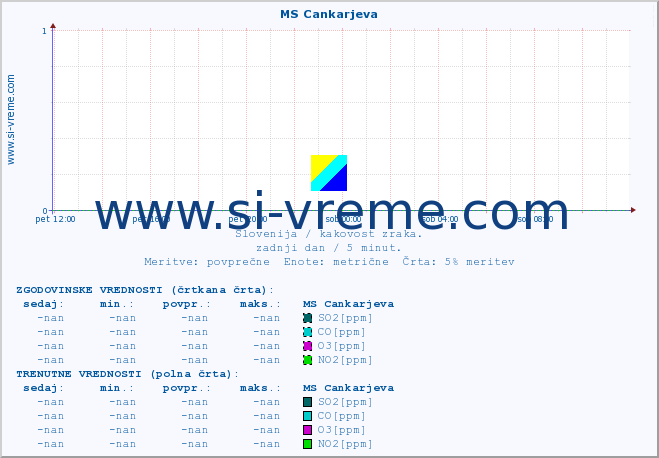 POVPREČJE :: MS Cankarjeva :: SO2 | CO | O3 | NO2 :: zadnji dan / 5 minut.