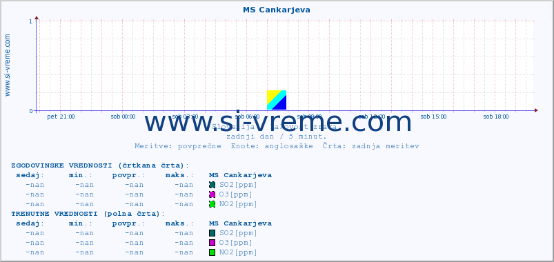 POVPREČJE :: MS Cankarjeva :: SO2 | CO | O3 | NO2 :: zadnji dan / 5 minut.