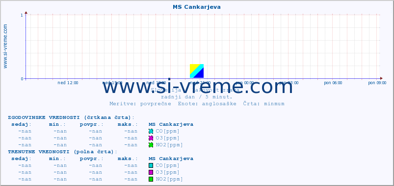 POVPREČJE :: MS Cankarjeva :: SO2 | CO | O3 | NO2 :: zadnji dan / 5 minut.