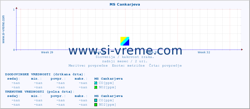 POVPREČJE :: MS Cankarjeva :: SO2 | CO | O3 | NO2 :: zadnji mesec / 2 uri.