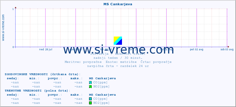 POVPREČJE :: MS Cankarjeva :: SO2 | CO | O3 | NO2 :: zadnji teden / 30 minut.