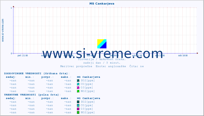 POVPREČJE :: MS Cankarjeva :: SO2 | CO | O3 | NO2 :: zadnji dan / 5 minut.