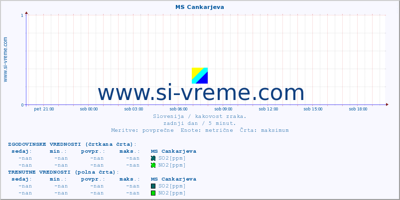 POVPREČJE :: MS Cankarjeva :: SO2 | CO | O3 | NO2 :: zadnji dan / 5 minut.