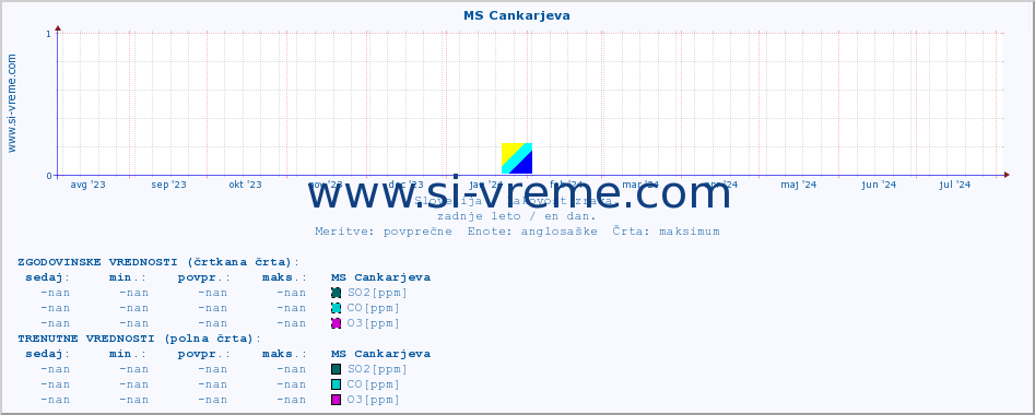 POVPREČJE :: MS Cankarjeva :: SO2 | CO | O3 | NO2 :: zadnje leto / en dan.