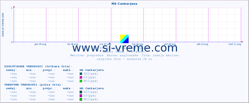 POVPREČJE :: MS Cankarjeva :: SO2 | CO | O3 | NO2 :: zadnji teden / 30 minut.