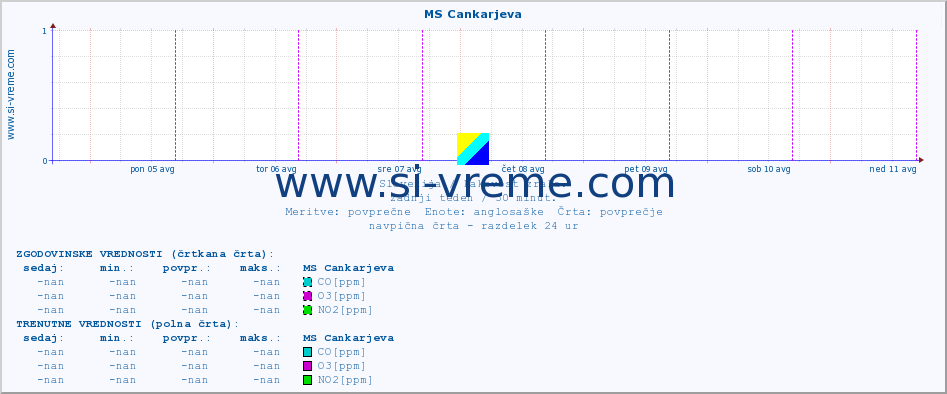 POVPREČJE :: MS Cankarjeva :: SO2 | CO | O3 | NO2 :: zadnji teden / 30 minut.