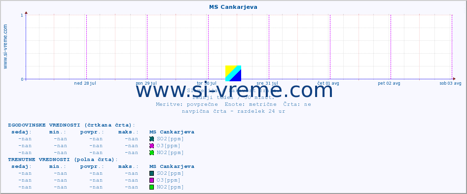 POVPREČJE :: MS Cankarjeva :: SO2 | CO | O3 | NO2 :: zadnji teden / 30 minut.