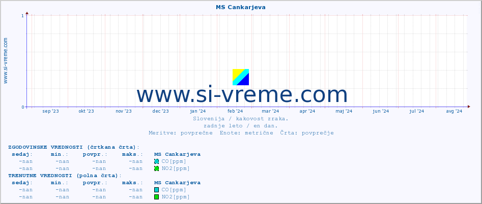 POVPREČJE :: MS Cankarjeva :: SO2 | CO | O3 | NO2 :: zadnje leto / en dan.