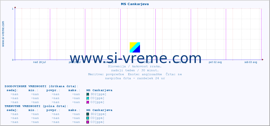 POVPREČJE :: MS Cankarjeva :: SO2 | CO | O3 | NO2 :: zadnji teden / 30 minut.