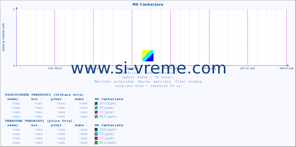 POVPREČJE :: MS Cankarjeva :: SO2 | CO | O3 | NO2 :: zadnji teden / 30 minut.