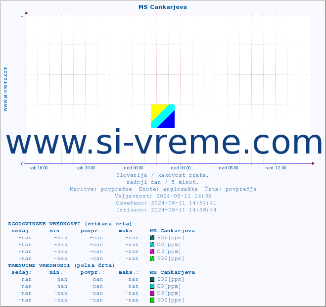 POVPREČJE :: MS Cankarjeva :: SO2 | CO | O3 | NO2 :: zadnji dan / 5 minut.