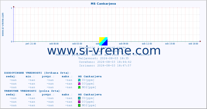 POVPREČJE :: MS Cankarjeva :: SO2 | CO | O3 | NO2 :: zadnji dan / 5 minut.