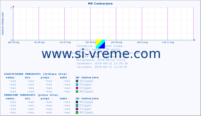 POVPREČJE :: MS Cankarjeva :: SO2 | CO | O3 | NO2 :: zadnji teden / 30 minut.