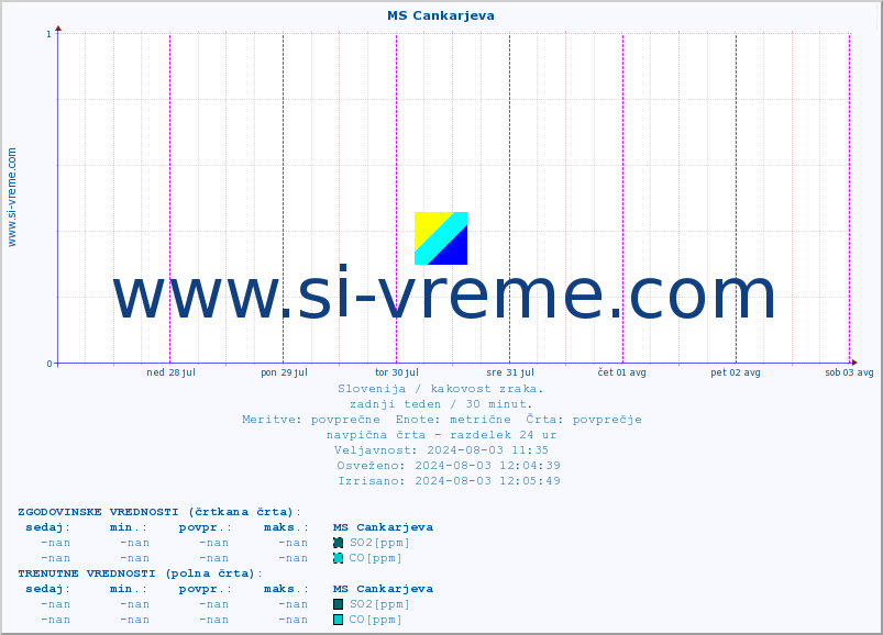 POVPREČJE :: MS Cankarjeva :: SO2 | CO | O3 | NO2 :: zadnji teden / 30 minut.