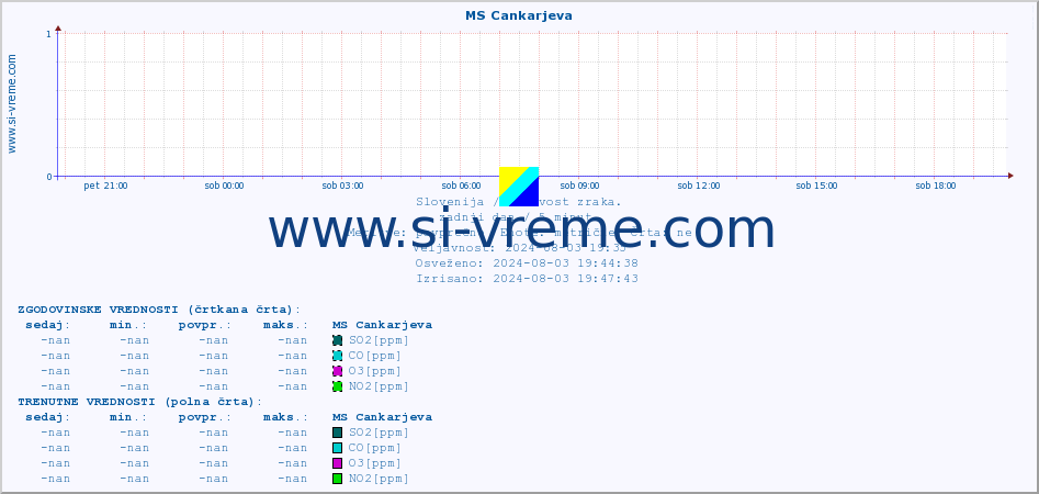 POVPREČJE :: MS Cankarjeva :: SO2 | CO | O3 | NO2 :: zadnji dan / 5 minut.